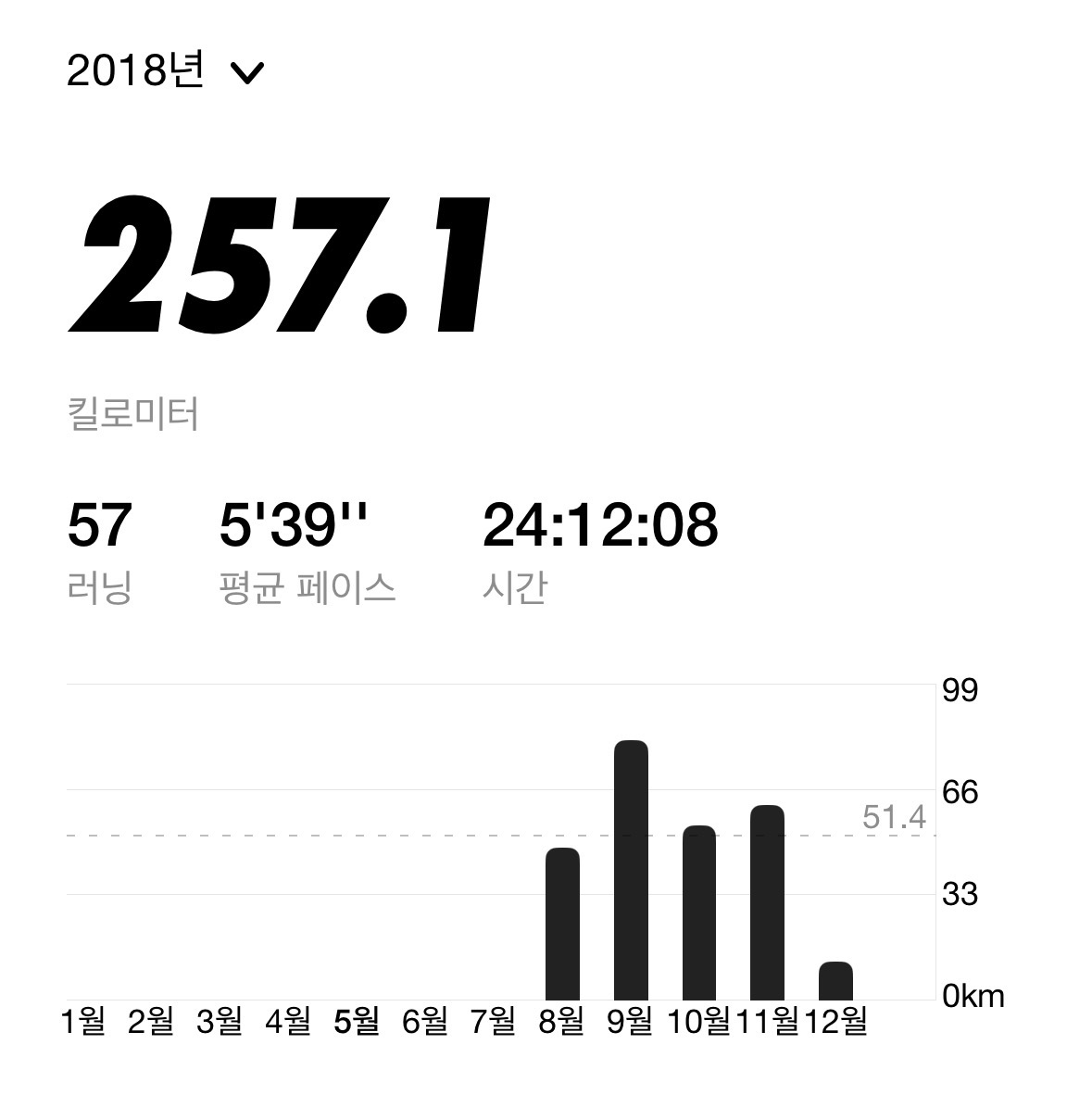2018년 연간 러닝 기록 — 257.1km, 57회, 평균 페이스 5'39"